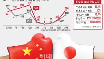 "한중일 포럼도 불참"…'한일령' 여파에 21조 증발 위기