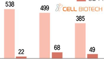 '12년 연속 국내 유산균 수출 1위' 쎌바이오텍…비결은?