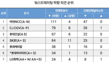 [Worst]신용등급 흔들리는 석화…상위권 ‘싹쓸이’