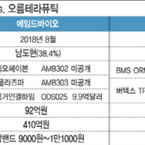 ADC 에임드바이오 vs DAC 오름테라퓨틱…최후 승자는[용호상박 K바이오]