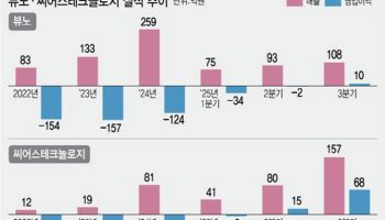 AI 의료 기업 수익 구간 돌입...뷰노·씨어스 영업흑자 비결은