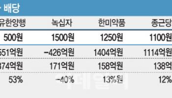 주당배당금 알짜 제약사 어디? 명인제약, 녹십자 눈길