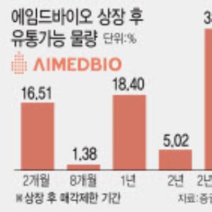 상장 앞둔 에임드바이오, 전체 주식 60%에 1년 이상 ‘락업’