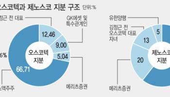 오스코텍, 제노스코 100% 자회사 추진 속도 못내는 3대 걸림돌