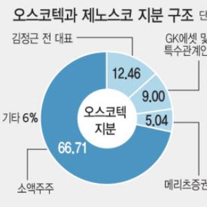 오스코텍, 제노스코 100% 자회사 추진 속도 못내는 3대 걸림돌