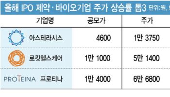올해 상장한 K바이오 주가 상승률 톱3…공통점은?