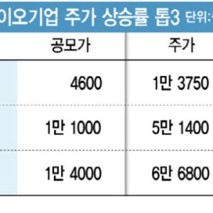올해 상장한 K바이오 주가 상승률 톱3…공통점은?