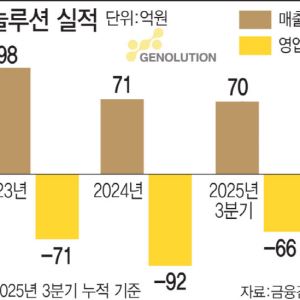 "글로벌 최초 음압 오존 제거 적용"...제놀루션, 홈뷰티 B2C사업으로 반등 예고