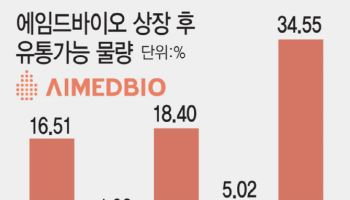 상장 앞둔 에임드바이오, 전체 주식 60%에 1년 이상 ‘락업’