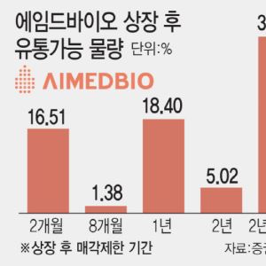 상장 앞둔 에임드바이오, 전체 주식 60%에 1년 이상 ‘락업’
