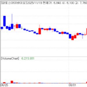 기술이전 기대감에 파로스아이바이오, 메드팩토 ↑[바이오맥짚기]