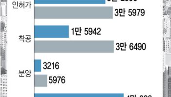 석 달 만에 또 나온다는 주택 공급 대책…'공급 절벽, 어느 정도길래'