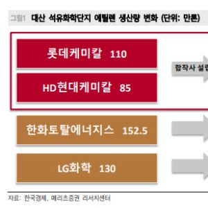 “대산 석유화학 구조재편 첫 성과…롯데케미칼, 저평가 완화 가능성”