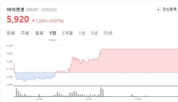 '임상 성공' 바이젠셀 上, 외인이 '찜' 넥스트바이오메디컬 강세 [바이오맥짚기]