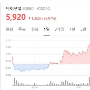 '임상 성공' 바이젠셀 上, 외인이 '찜' 넥스트바이오메디컬 강세 [바이오맥짚기]