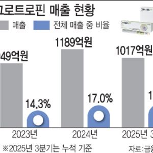 "성장호르몬에 성조숙증까지"...동아ST, 쌍두마차 앞세워 성장 날갯짓