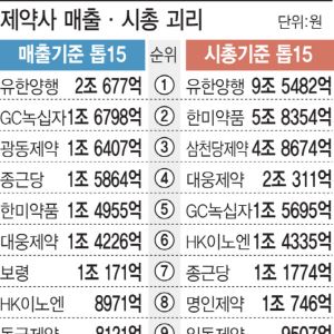 [조단위 K-바이오]전통제약사, 매출과 시총 사이 괴리에서 ‘신약’ 고민(下)
