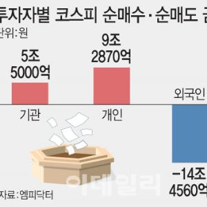 외국인, 이달 코스피서 14조 ‘역대급 매도’…개미는 반대로 ‘줍줍’