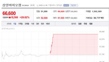 삼양바이오팜·티앤알바이오팹 上…릴리 변수에 흔들린 펩트론[바이오맥짚기]