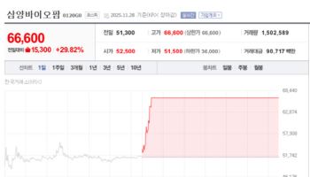 Samyang Biopharm, T&R Biofab Surge…Peptron Volatile on Lilly Catalyst[K-Bio Pulse]