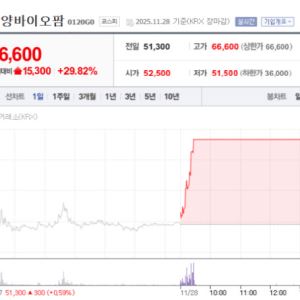 Samyang Biopharm, T&R Biofab Surge…Peptron Volatile on Lilly Catalyst[K-Bio Pulse]