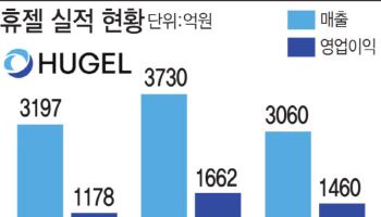 '국내 보톡스 왕좌' 휴젤, 사상 최대 실적 경신 노림수는?