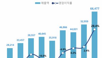 '올해 반등 성공' 코오롱생명과학, 신약 기술 이전으로 퀀텀점프