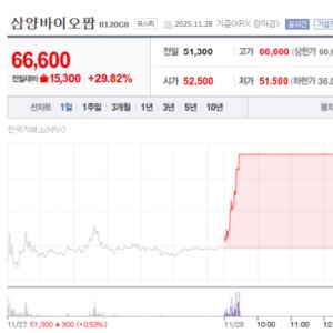 삼양바이오팜·티앤알바이오팹 上…릴리 변수에 흔들린 펩트론[바이오맥짚기]