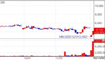 Abion Surges on Bonus Stock Plan…SBioMedics Gains 19%[K-bio pulse]