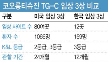 코오롱티슈진 ‘TG-C’, 美 3상 데이터 관전 포인트는?