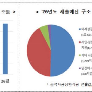 금융위, 내년 예산 4.6조…국민성장펀드 1조