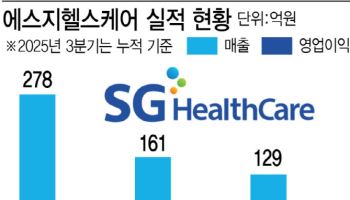 "잇단 해외 수주에 신규 사업까지"…SG헬스케어, 실적 청신호