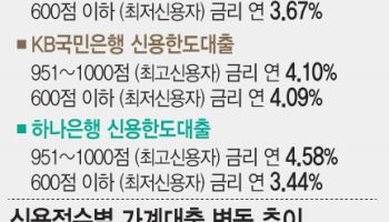 "고신용자는 웁니다"…저신용자보다 대출금리 높자 '울먹'
