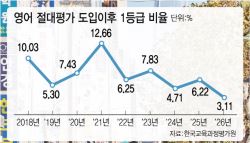 "수능 역대급으로 어려웠다"…영어는 3%만 1등급(종합)