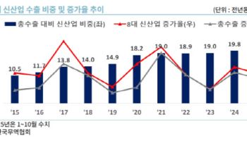 무협 "올해 수출 사상 첫 7000억달러 돌파 기대"