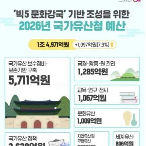 국가유산청, 내년 예산 1조4971억원… 올해 대비 7.9%↑