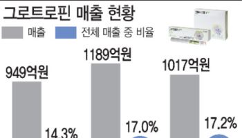 "성장호르몬에 성조숙증까지"...동아ST, 쌍두마차 앞세워 성장 날갯짓