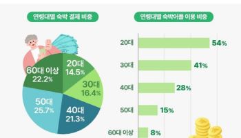 숙박어플 결제 비중 쑥, 여행소비 액티브 시니어가 주도