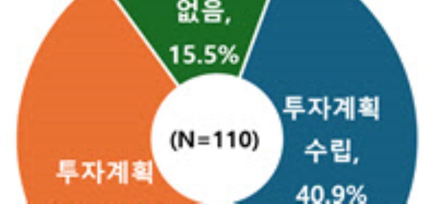 고관세·고환율에 법인세까지…기업 60%, 투자계획 못세웠다