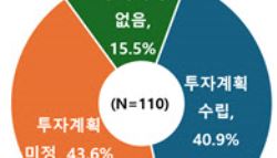 고관세·고환율에 법인세까지…기업 60%, 투자계획 못세웠다