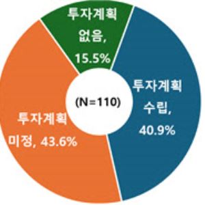 고관세·고환율에 법인세까지…기업 60%, 투자계획 못세웠다