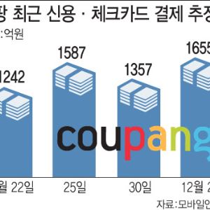 ‘탈팡’ 없어도 벌벌…1조 과징금 후폭풍에 떠는 셀러들