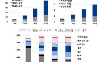 초고령사회로 가는 韓…“日처럼 공공분야에 로봇 도입해야”
