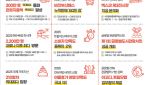 부산 외국인 관광객 첫 300만 돌파…전년 대비 23%↑