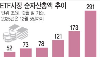 李대통령도 투자해 65% 수익…ETF 300조 시대 열린다