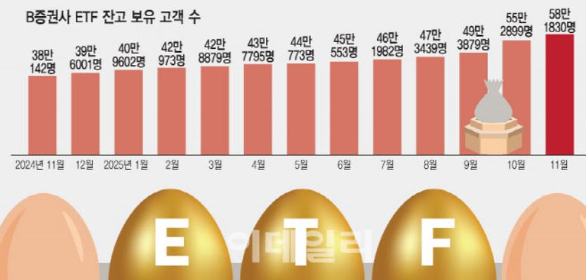 코인하던 20대도, 퇴직한 60대도…‘국민 재테크’ 된 ETF