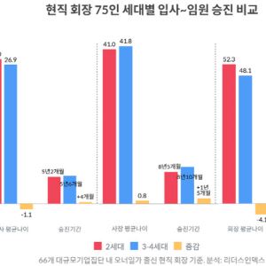 대기업 오너4세, 46세 때 회장 올랐다…입사 후 12년만
