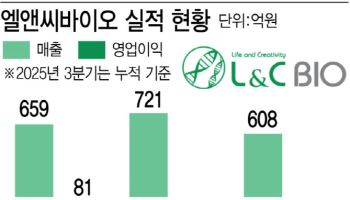 '품절템' 리투오 라인업 확대...엘앤씨바이오., 내년 매출 첫 1000억 돌파 예고