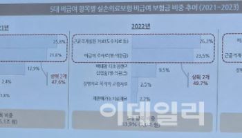 도수치료 건보 적용, 95% 환자 부담…의협 "절대 불가, 생존위협"(종합)