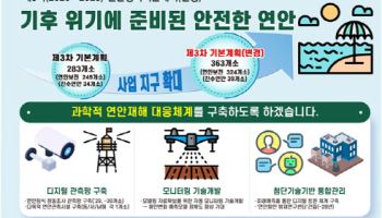 해수부, 연안재해 대응 능력 강화…연안정비사업 363개소로 확대